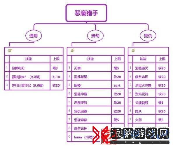 魔兽世界9.0AOE技能分类详解